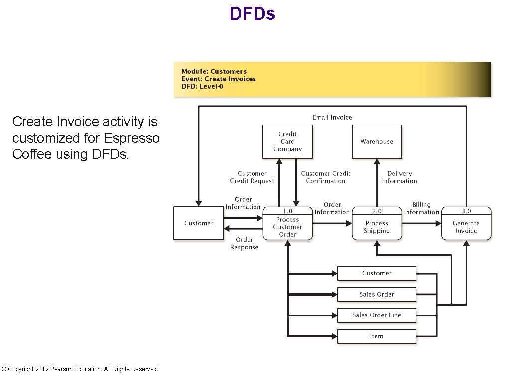 DFDs Create Invoice activity is customized for Espresso Coffee using DFDs. © Copyright 2012