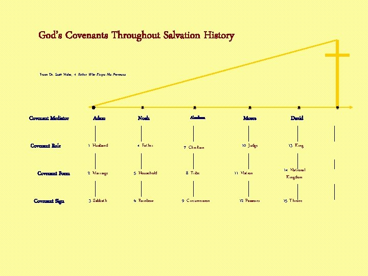 God’s Covenants Throughout Salvation History From Dr. Scott Hahn, A Father Who Keeps His