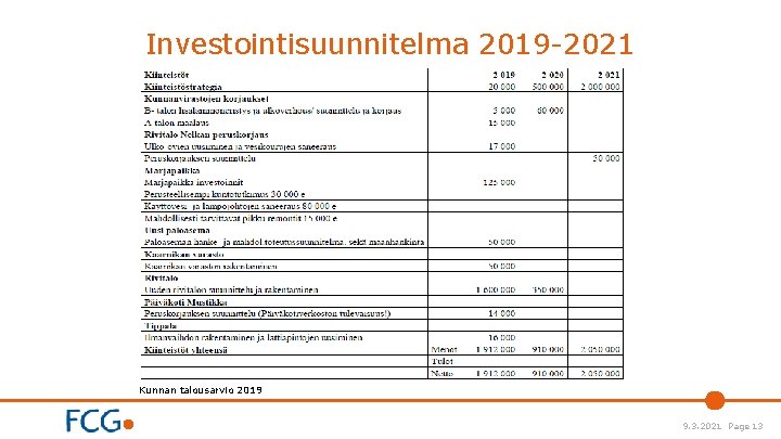 Investointisuunnitelma 2019 -2021 Kunnan talousarvio 2019 9. 3. 2021 Page 13 
