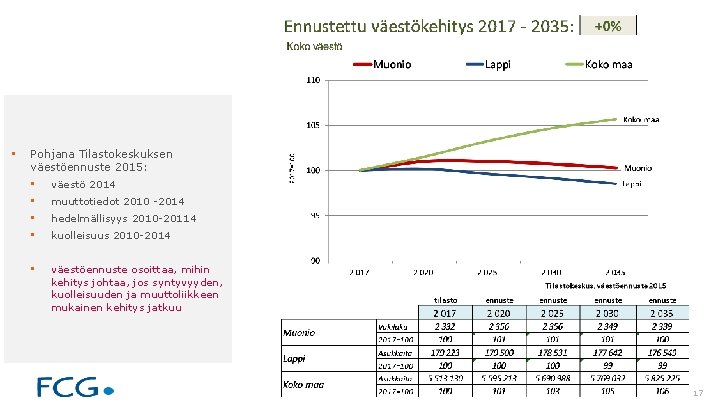 Ennustettu väestökehitys • Pohjana Tilastokeskuksen väestöennuste 2015: • väestö 2014 • muuttotiedot 2010 -2014