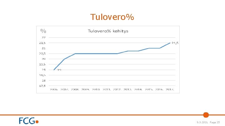 Tulovero% % 9. 3. 2021 Page 25 
