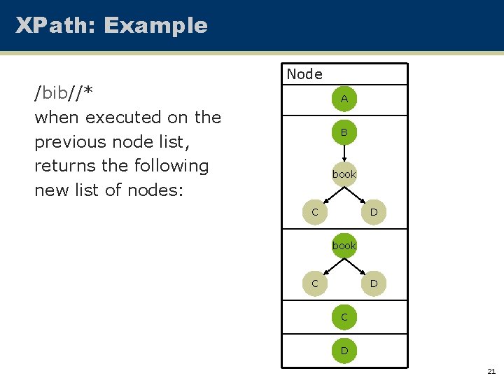 XPath: Example /bib//* when executed on the previous node list, returns the following new