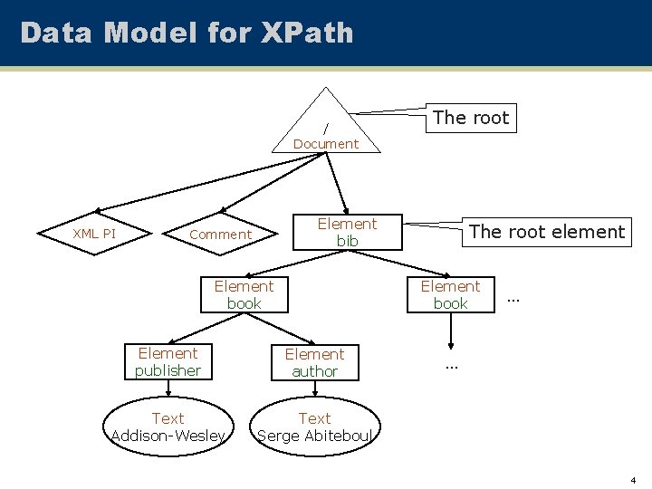 Data Model for XPath / Document XML PI The root Element bib Comment Element