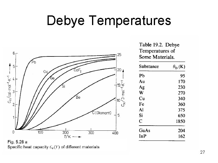 Debye Temperatures 27 