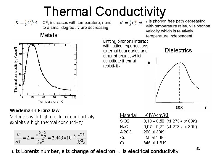 Thermal Conductivity Metals Thermal conductivity, W/cm/K Drifting phonons interact with lattice imperfections, external boundaries