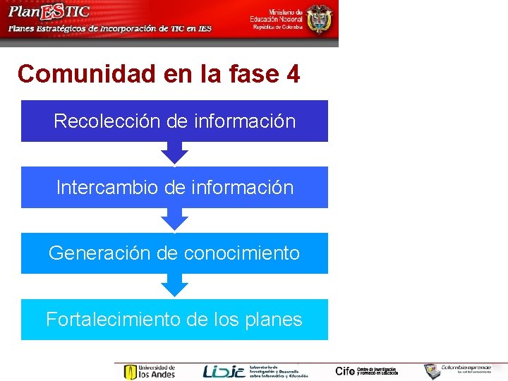 Comunidad en la fase 4 Recolección de información Intercambio de información Generación de conocimiento