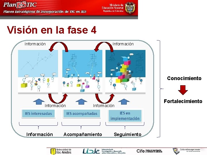 Visión en la fase 4 Información Conocimiento Información Acompañamiento Seguimiento Fortalecimiento 