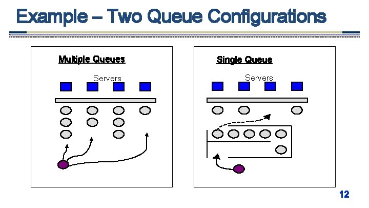 Example – Two Queue Configurations Multiple Queues Servers Single Queue Servers 12 