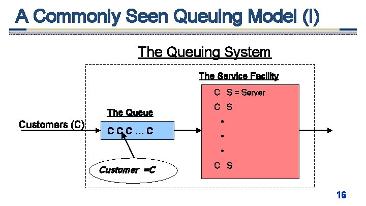 A Commonly Seen Queuing Model (I) The Queuing System The Service Facility C S