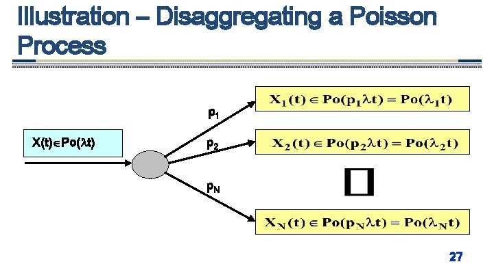 Illustration – Disaggregating a Poisson Process p 1 X(t) Po( t) p 2 p.