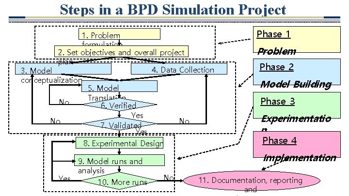 Steps in a BPD Simulation Project 1. Problem formulation 2. Set objectives and overall