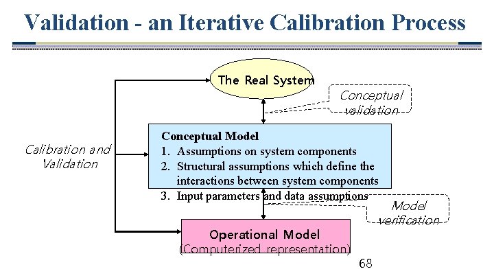 Validation - an Iterative Calibration Process The Real System Calibration and Validation Conceptual validation