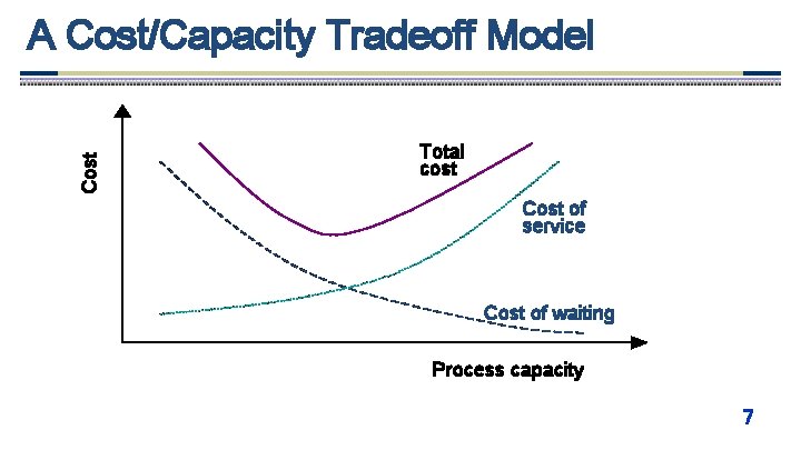 Cost A Cost/Capacity Tradeoff Model Total cost Cost of service Cost of waiting Process