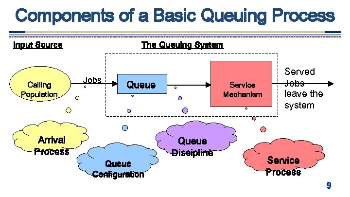 Components of a Basic Queuing Process Input Source Calling Population The Queuing System Jobs