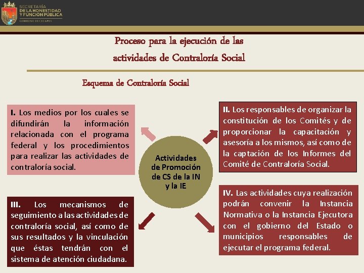 Proceso para la ejecución de las actividades de Contraloría Social Esquema de Contraloría Social