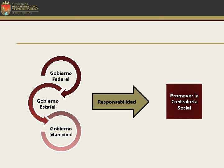 Gobierno Federal Gobierno Estatal Gobierno Municipal Responsabilidad Promover la Contraloría Social 