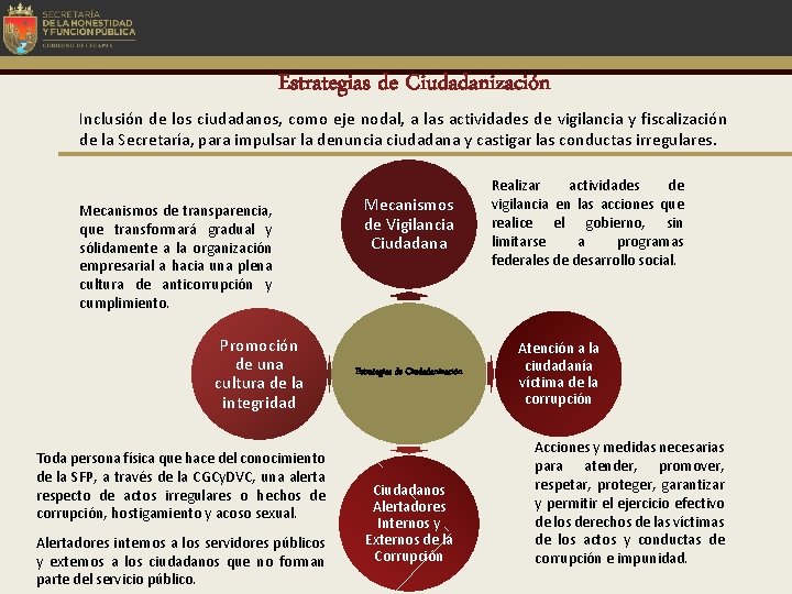 Estrategias de Ciudadanización Inclusión de los ciudadanos, como eje nodal, a las actividades de