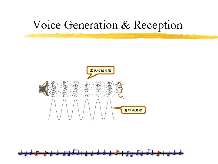 Voice Generation & Reception 空氣的壓力波 音訊的波形 