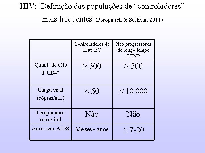 HIV: Definição das populações de “controladores” mais frequentes (Poropatich & Sullivan 2011) Controladores de