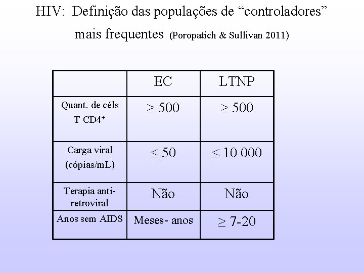 HIV: Definição das populações de “controladores” mais frequentes (Poropatich & Sullivan 2011) EC LTNP