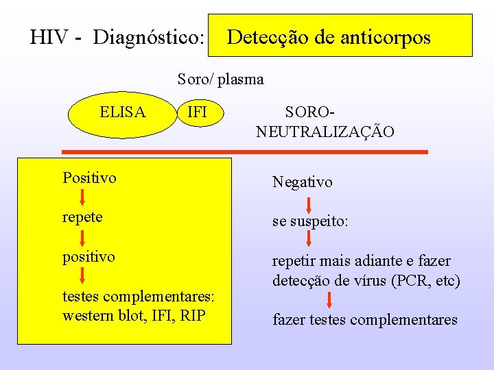 HIV - Diagnóstico: Detecção de anticorpos Soro/ plasma ELISA IFI SORO NEUTRALIZAÇÃO Positivo Negativo