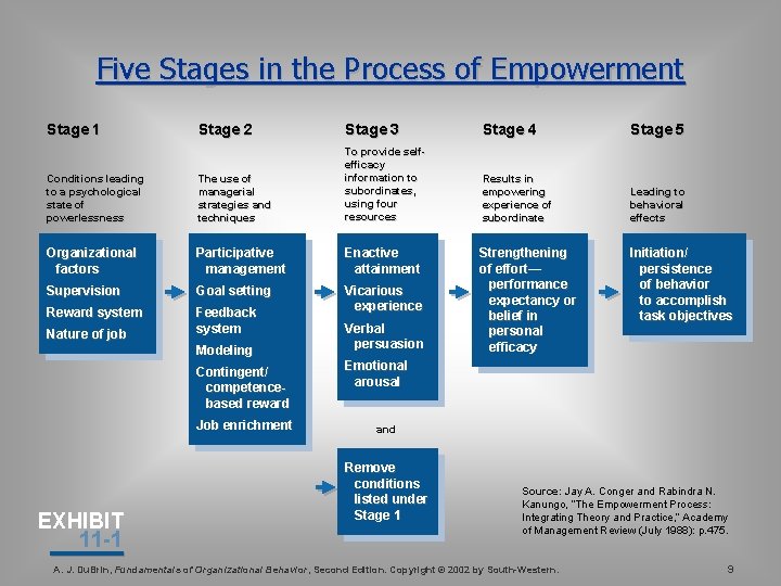 Five Stages in the Process of Empowerment Stage 1 Stage 2 Stage 3 Stage
