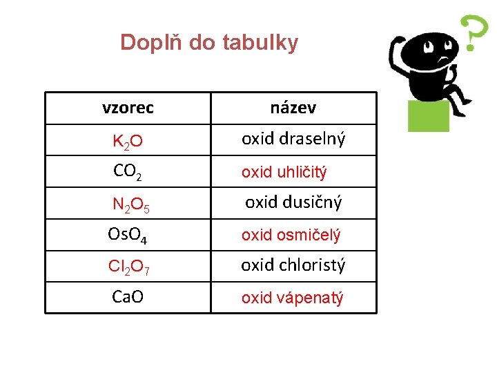 Doplň do tabulky vzorec název K 2 O oxid draselný CO 2 oxid uhličitý