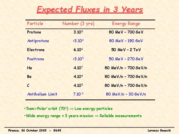 Expected Fluxes in 3 Years Particle Number (3 yrs) Energy Range Protons 3. 108