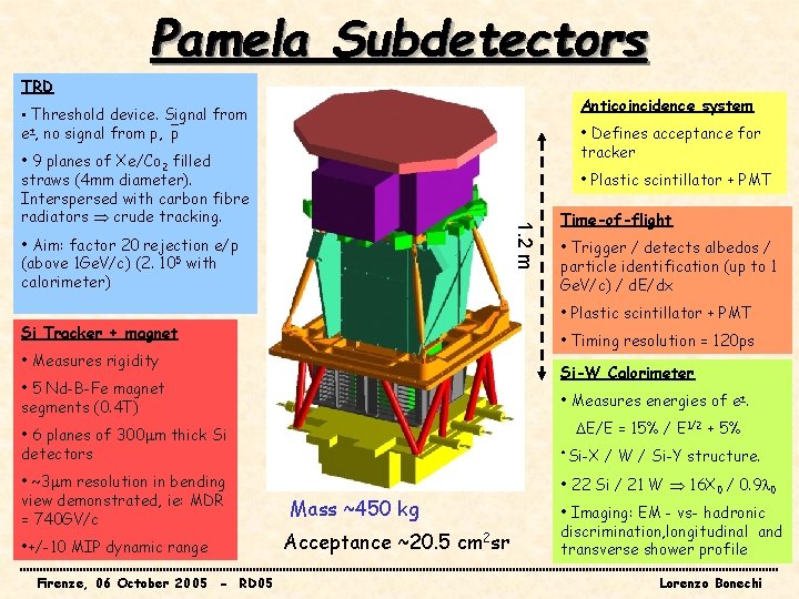 Pamela Subdetectors TRD Anticoincidence system • Threshold device. Signal from e±, no signal from