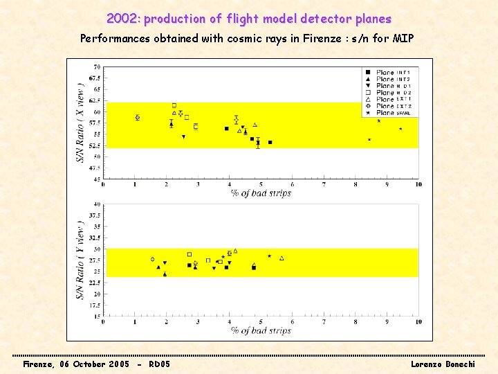 2002: production of flight model detector planes Performances obtained with cosmic rays in Firenze