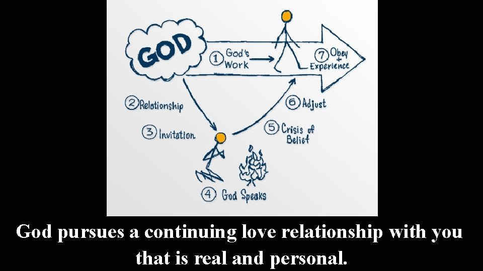 God pursues a continuing love relationship with you that is real and personal. 