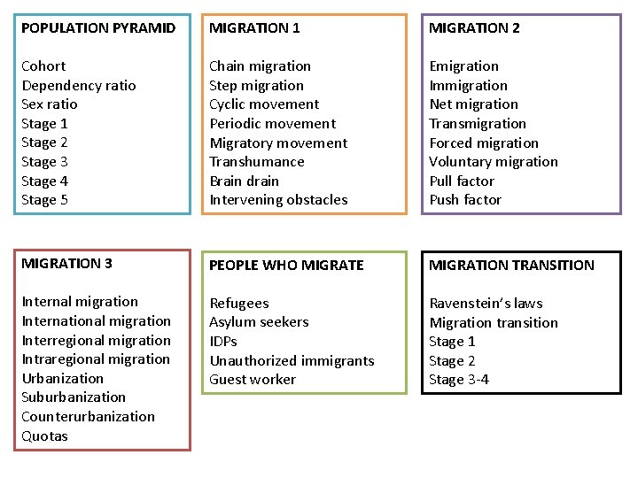 POPULATION PYRAMID MIGRATION 1 MIGRATION 2 Cohort Dependency ratio Sex ratio Stage 1 Stage