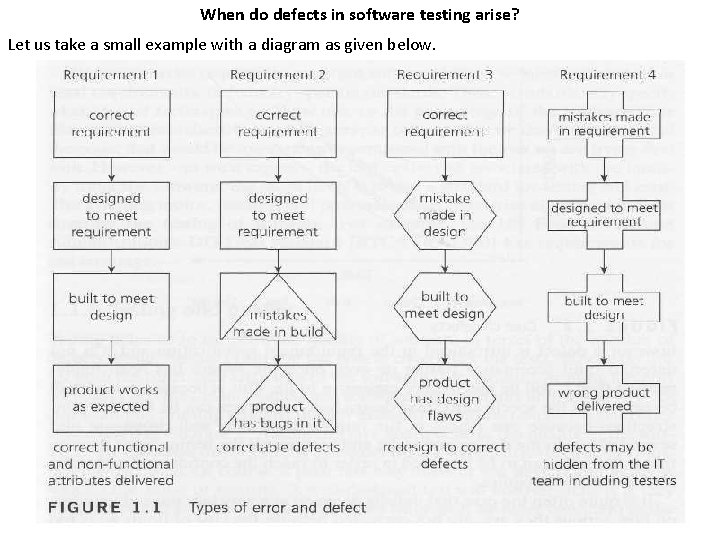 When do defects in software testing arise? Let us take a small example with