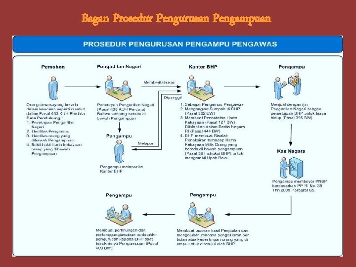 Bagan Prosedur Pengurusan Pengampuan 