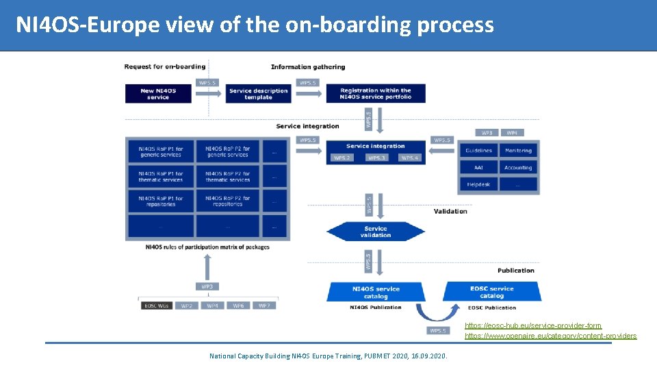 NI 4 OS-Europe view of the on-boarding process https: //eosc-hub. eu/service-provider-form https: //www. openaire.