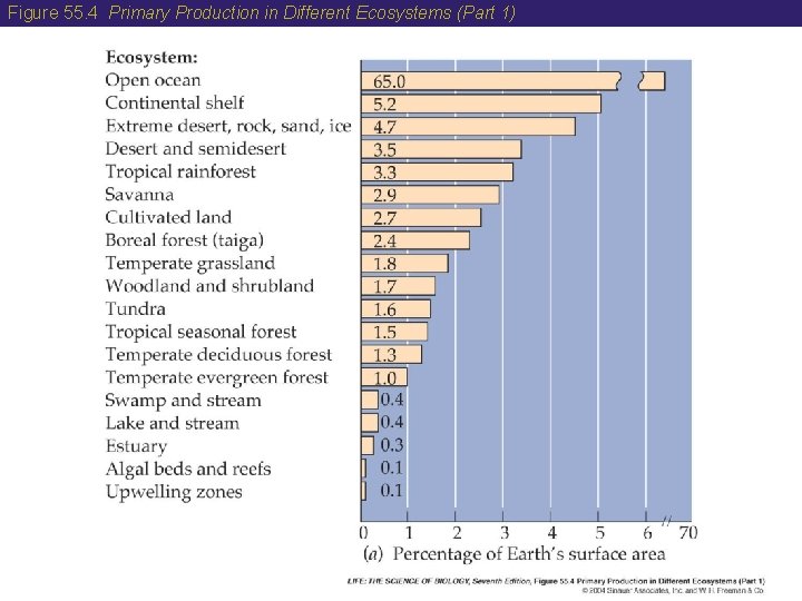 Figure 55. 4 Primary Production in Different Ecosystems (Part 1) 