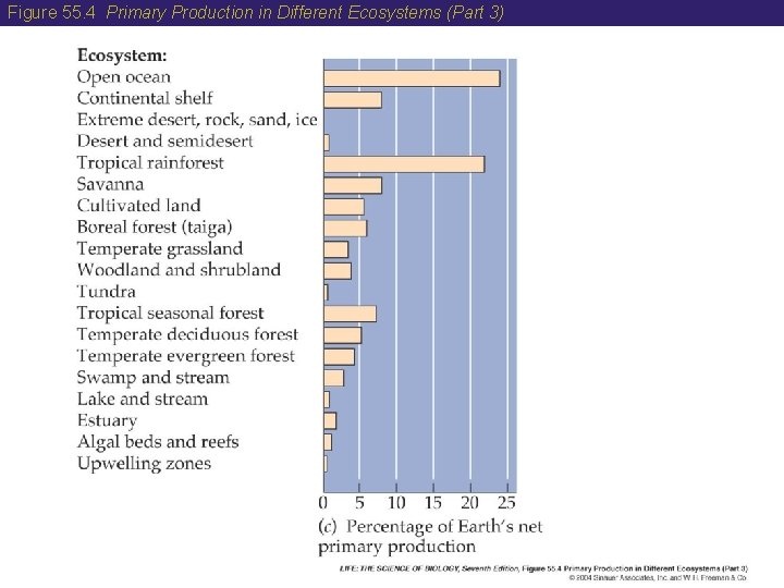 Figure 55. 4 Primary Production in Different Ecosystems (Part 3) 