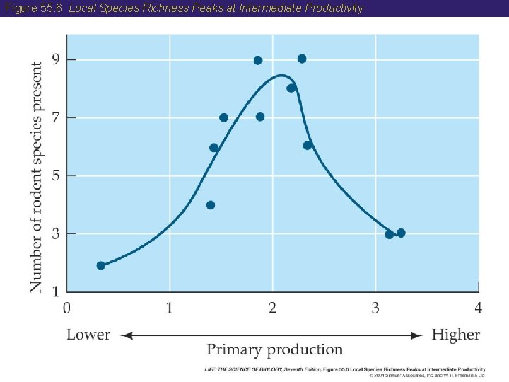 Figure 55. 6 Local Species Richness Peaks at Intermediate Productivity 