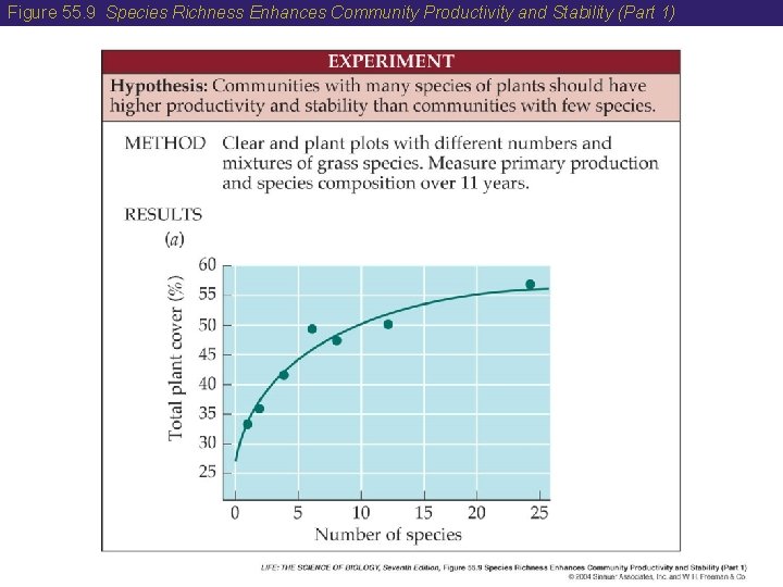 Figure 55. 9 Species Richness Enhances Community Productivity and Stability (Part 1) 