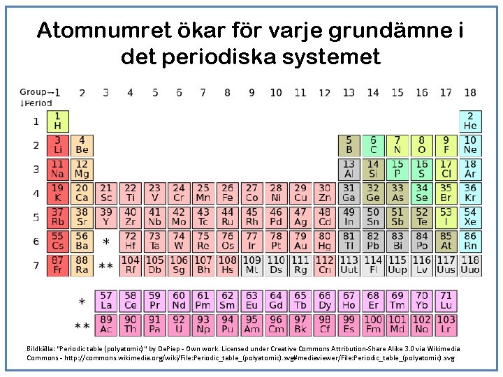 Atomnumret ökar för varje grundämne i det periodiska systemet Bildkälla: "Periodic table (polyatomic)" by