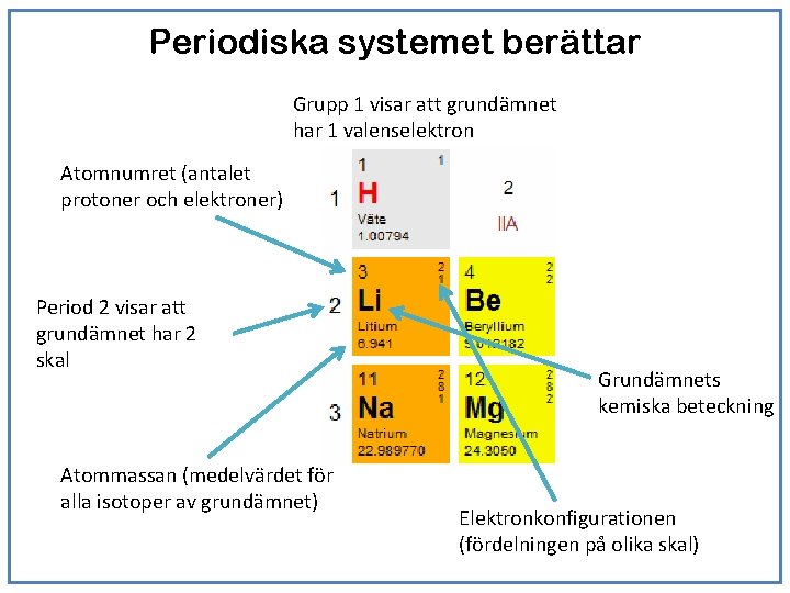 Periodiska systemet berättar Grupp 1 visar att grundämnet har 1 valenselektron Atomnumret (antalet protoner