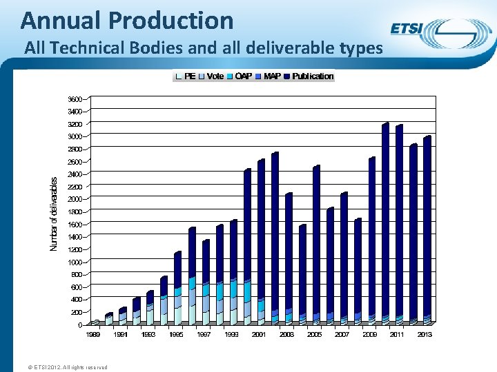 Annual Production All Technical Bodies and all deliverable types © ETSI 2012. All rights