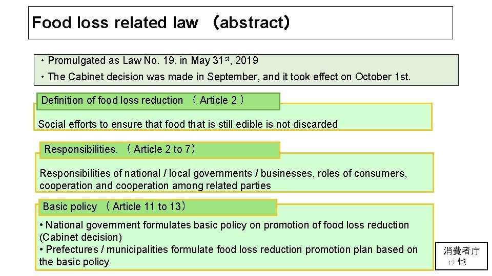 Food loss related law （abstract） ・Promulgated as Law No. 19. in May 31 st,