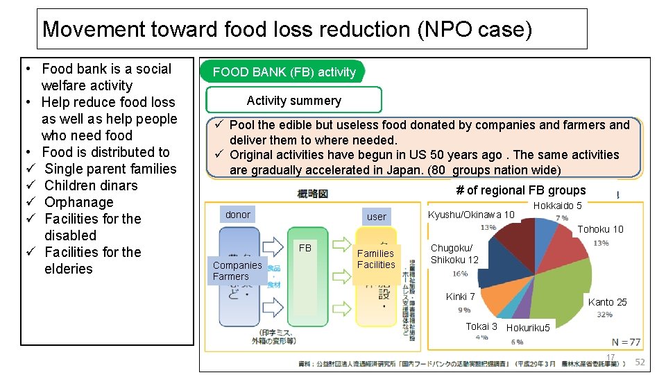 Movement toward food loss reduction (NPO case) • Food bank is a social welfare