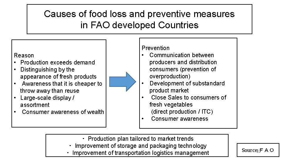 Causes of food loss and preventive measures in FAO developed Countries Reason • Production