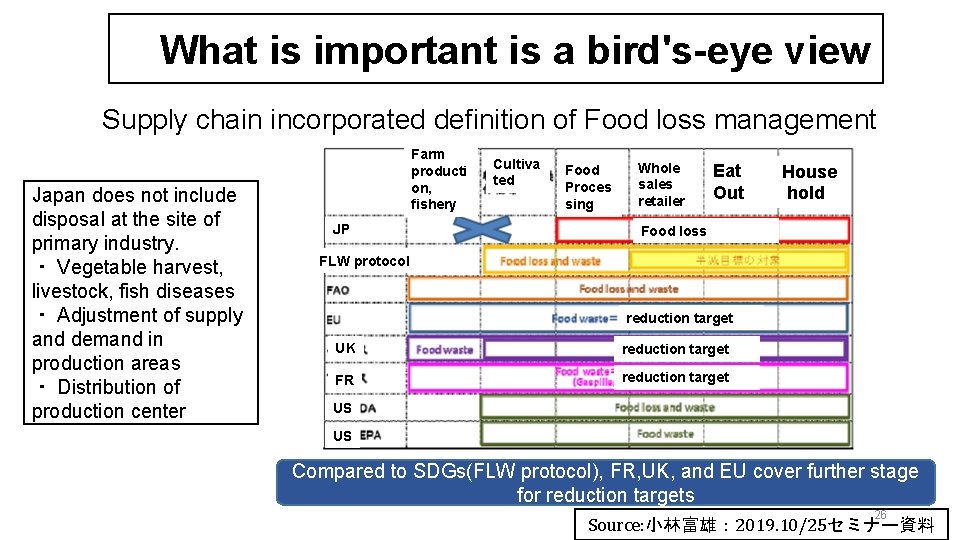 じWhat is important is a bird's-eye view Supply chain incorporated definition of Food loss