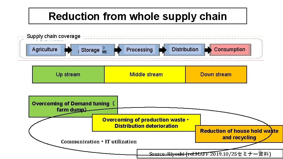 Reduction from whole supply chain Supply chain coverage Agriculture Processing Storage Distribution Middle stream