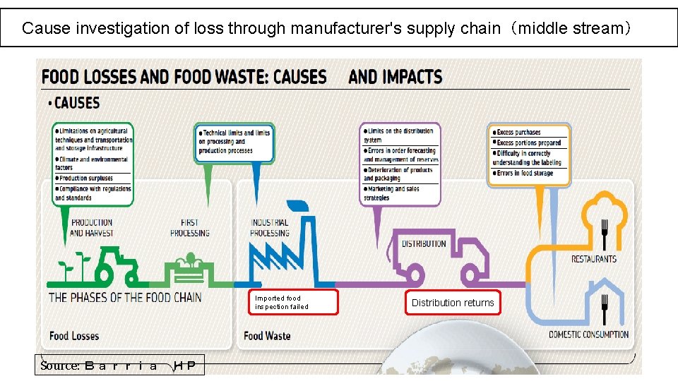 　Cause investigation of loss through manufacturer's supply chain（middle stream） Imported food inspection failed 29
