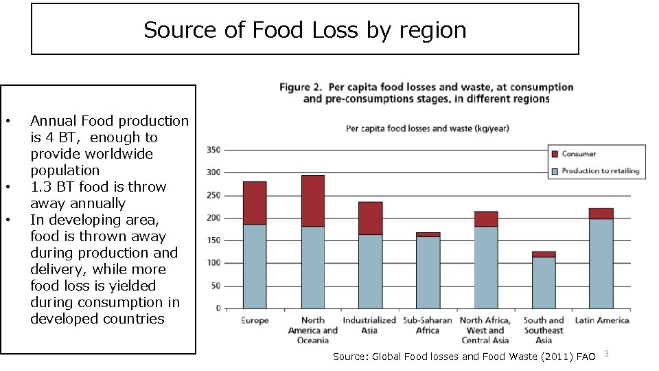 Source of Food Loss by region • • • Annual Food production is 4