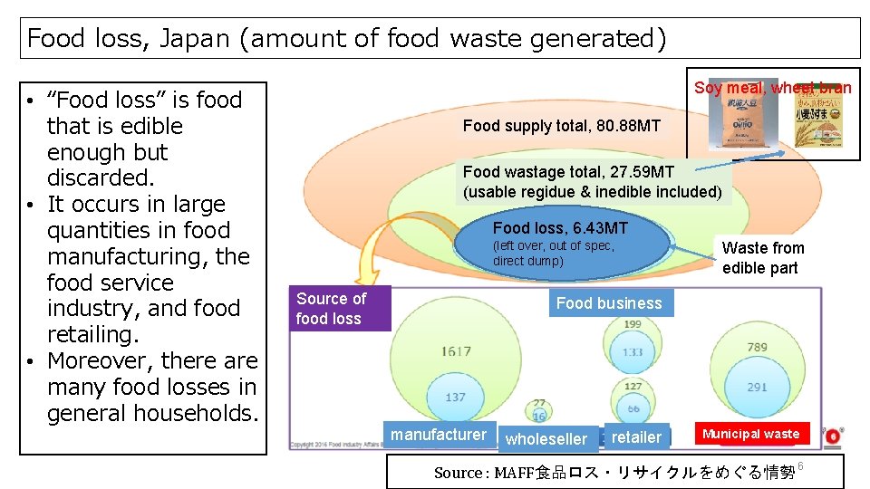 Food loss, Japan (amount of food waste generated) • “Food loss” is food that
